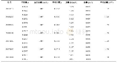 表6 样品测定结果：微波消解-火焰原子吸收分光光度法测定复方肝浸膏片中铁的含量