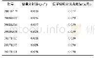 表7 样品中铁的含量：微波消解-火焰原子吸收分光光度法测定复方肝浸膏片中铁的含量