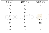 表1 流动相梯度洗脱条件