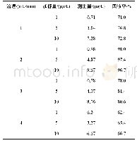 表3 洗脱流速回收率：高效液相色谱-光化学柱后衍生法测定紫苏籽中黄曲霉毒素B_1