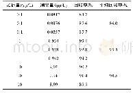 表5 5 g黄曲霉毒素B1样品加标回收率