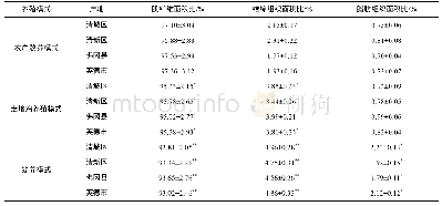 表7 不同养殖模式下清远麻鸡的肌纤维、结缔组织和脂肪组织面积比