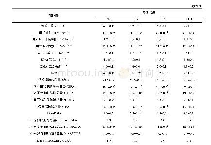 表3 不同养殖密度瓦氏黄颡鱼肌肉脂肪酸种类及相对含量(鲜样,n=3,%)