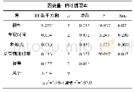 表3 方差分析表：亚临界流体萃取技术提取柚皮精油的工艺优化