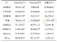 表2 原米粉和去纤维米粉的体外消化性(n=3)