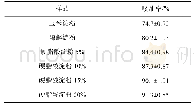 表1 淀粉、酶解淀粉及硬脂酸淀粉的吸油率(n=3)