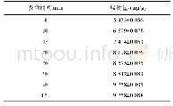 表2 硬脂酸酶解淀粉对亚甲基蓝的动力学吸附(n=3)