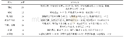 《表1 粘豆包制作工艺试验感官评价表》