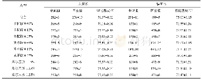 表3 亲水胶体对不同糯性谷物糊化性质的影响(n=3)