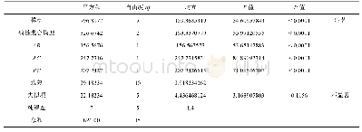 表5 二次逐步回归模型方差表