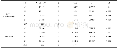 表4 指标权重计算结果：玉米肽抗氧化稳定性研究及其饮料的研制