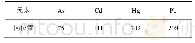 表3 外观质量要求：微波消解-电感耦合等离子体质谱法测定食用菌基质中4种重金属
