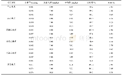 表7 镉加标回收试验(n=6)