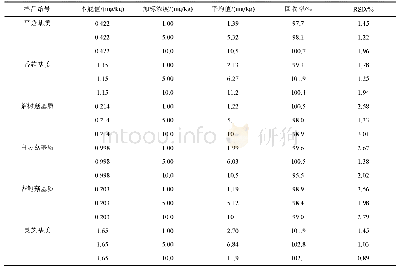 表9 铅加标回收试验(n=6)