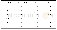 表2 调整后索力分析：液相色谱串联质谱法检测一次性纸杯中全氟辛酸和全氟辛烷磺酸的迁移量