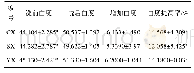 表3 不同清洗方法清洗鲜鸭蛋的白度变化(n=3)