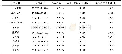 表3 各组分的回归方程、相关系数、最低检出浓度和方法检出限