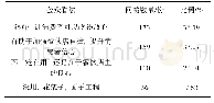 表1 公众对推广“阳光厨房”工作的看法统计表