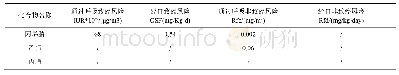 《表3 IUR、OSF、RfD和Rfc的数据》