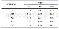 表1 样品在不同恒温条件下的热失重反应时间/min