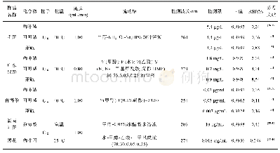 《表1 茶叶生物碱、茶氨酸等活性成分检测色谱条件》