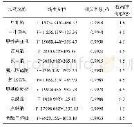 表2 11种农药残留的线性方程、相关系数及检出限