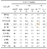 表3 大米中农药残留的加标回收率和相对标准偏差(n=6)