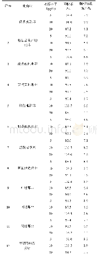 表3 玛卡样品A中20种化合物的加标回收率与相对标准偏差(n=6)