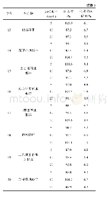 表3 玛卡样品A中20种化合物的加标回收率与相对标准偏差(n=6)