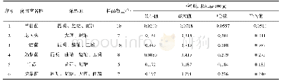 《表3 食用菌中维生素B2含量的检测结果》