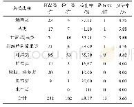 《表3 不同蔬菜类别的农药残留检测结果》