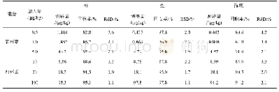 《表4 方法精密度和样品加标回收率(n=6)》