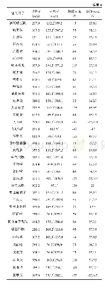 《表4 检测因子质谱参数：云南省主要瓜类蔬菜生产中农药危害因子分析》