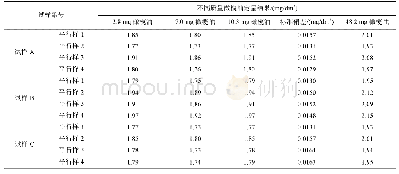 《表1 不同质量橄榄油定量的研究结果》