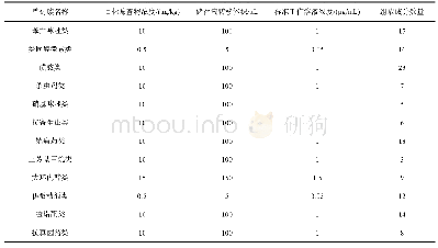 《表2 标准工作溶液的制备和目标筛查浓度的设定》