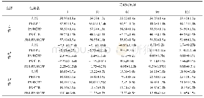 表2 不同包装袋对贮藏期间东北酸菜色泽的影响(n=3)