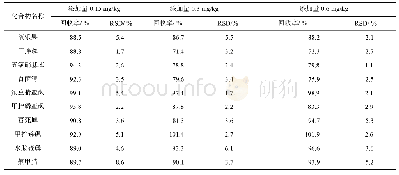 表4 农药在草鱼中的添加回收率和相对标准偏差(n=6)
