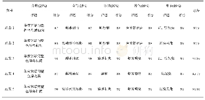 《表2 感官评审结果：不同工艺古丈毛尖红茶与绿茶的香气成分分析》