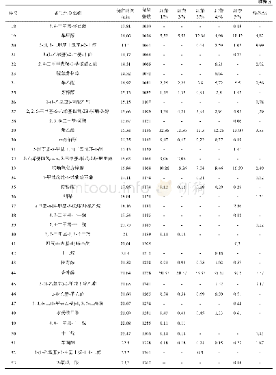 《表3 不同工艺红茶绿茶香气组分及相对含量》