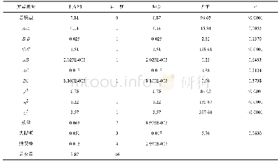 表3 响应面方差分析二次模型方差分析表