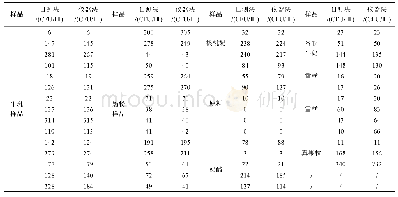 表1 准确性验证数据：自动菌落计数仪在乳品检测中的应用研究