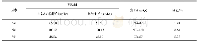 《表5 不同消解方法实验结果比对(n=3)》