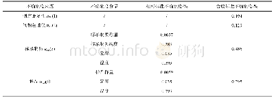 表4 各分量不确定度：气相色谱法测定大蒜精油软胶囊中大蒜素含量的不确定度评定