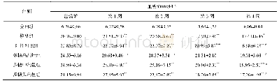 表2 各组大鼠空腹血糖值测定结果(n=12)