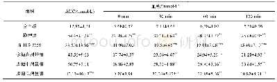 表3 糖尿病大鼠的糖耐量影响(n=12)