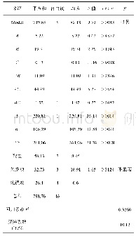 表4 方差分析表：Box-Behnken设计响应面法优化黑果枸杞总黄酮纯化工艺