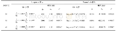 《表1 2种吸附等温线模型的回归方程及其相关参数》