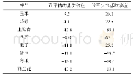 表4 百草枯和敌草快在各样品中的基质效应