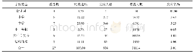 《表2 2016～2018江苏省学校食物中毒事件学校类型分布情况》