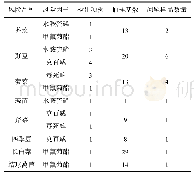 表6 农贸市场蔬菜中农药残留风险因子